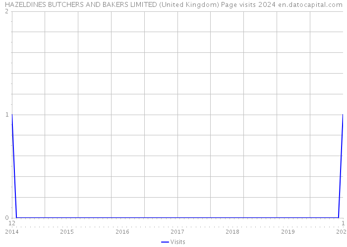 HAZELDINES BUTCHERS AND BAKERS LIMITED (United Kingdom) Page visits 2024 