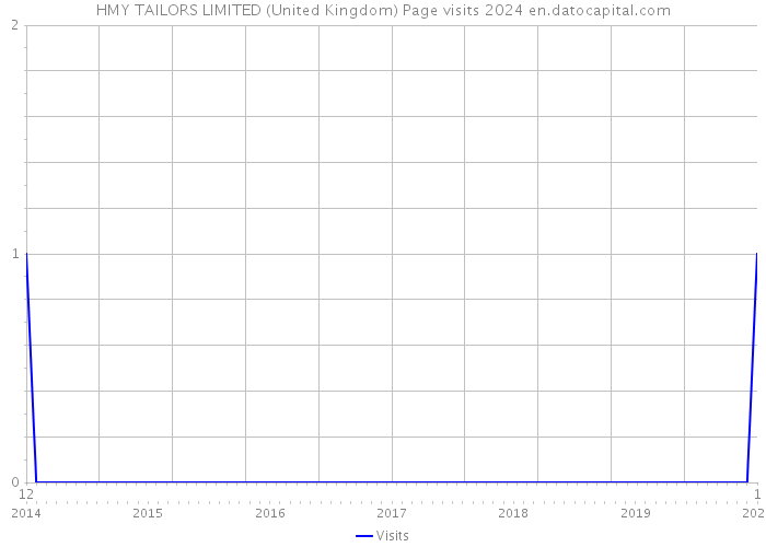 HMY TAILORS LIMITED (United Kingdom) Page visits 2024 