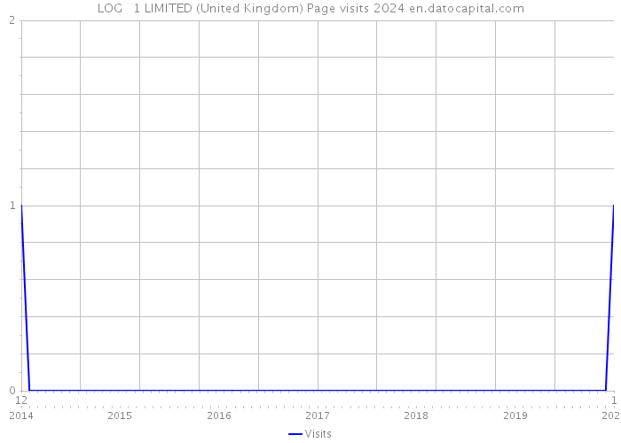 LOG + 1 LIMITED (United Kingdom) Page visits 2024 