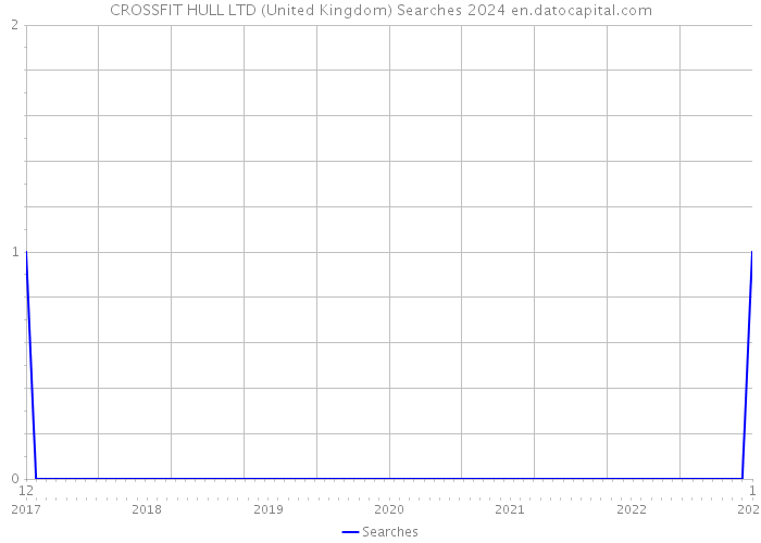 CROSSFIT HULL LTD (United Kingdom) Searches 2024 