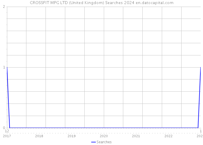 CROSSFIT MPG LTD (United Kingdom) Searches 2024 