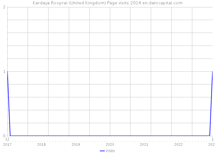 Kardaya Rooprai (United Kingdom) Page visits 2024 