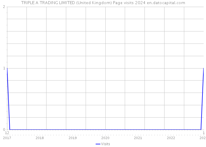 TRIPLE A TRADING LIMITED (United Kingdom) Page visits 2024 