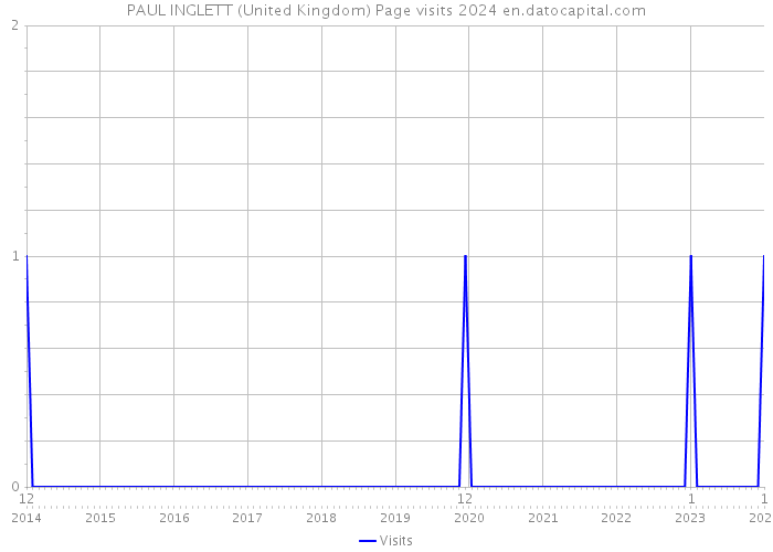 PAUL INGLETT (United Kingdom) Page visits 2024 