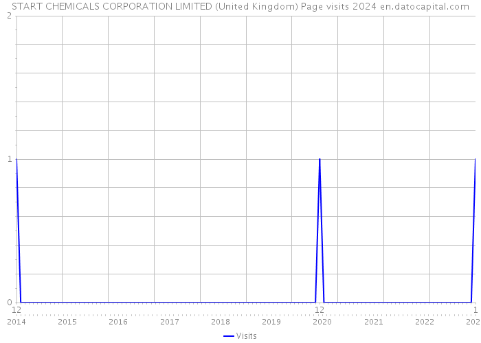 START CHEMICALS CORPORATION LIMITED (United Kingdom) Page visits 2024 