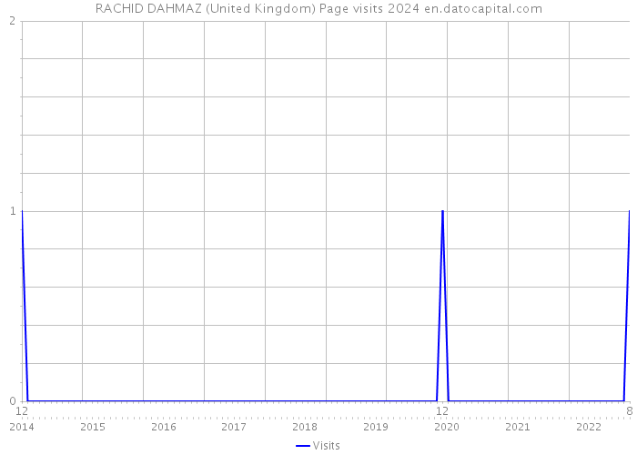 RACHID DAHMAZ (United Kingdom) Page visits 2024 
