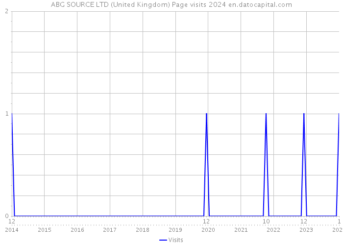 ABG SOURCE LTD (United Kingdom) Page visits 2024 