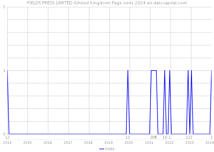 FIELDS PRESS LIMITED (United Kingdom) Page visits 2024 