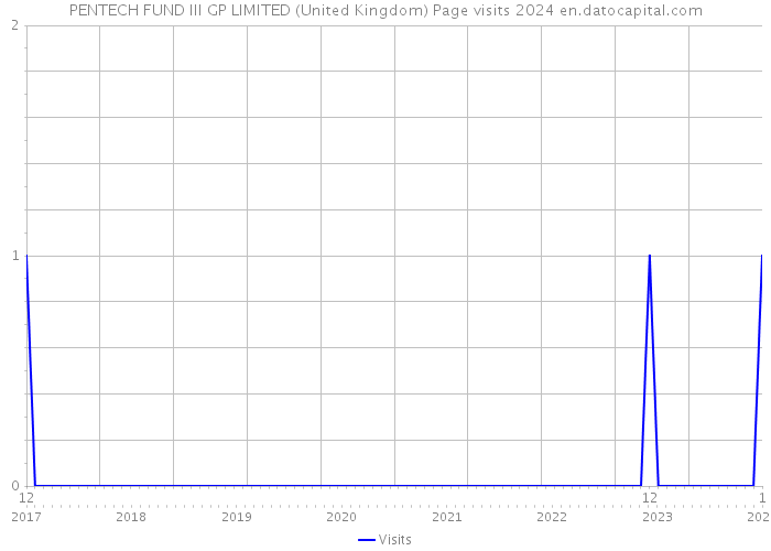 PENTECH FUND III GP LIMITED (United Kingdom) Page visits 2024 