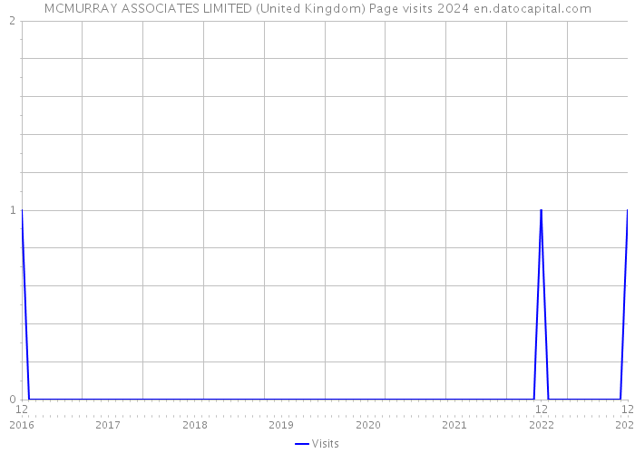 MCMURRAY ASSOCIATES LIMITED (United Kingdom) Page visits 2024 