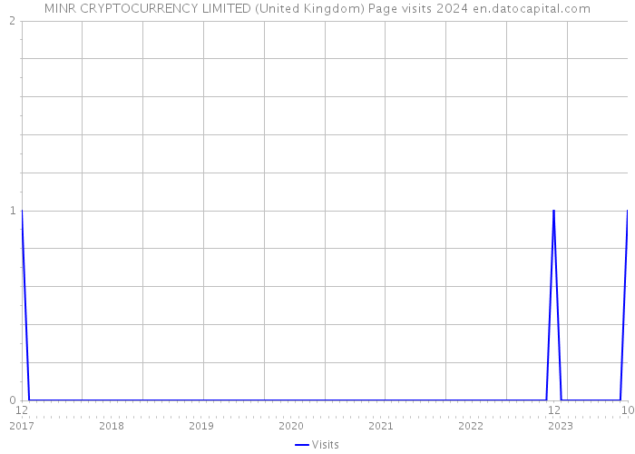 MINR CRYPTOCURRENCY LIMITED (United Kingdom) Page visits 2024 