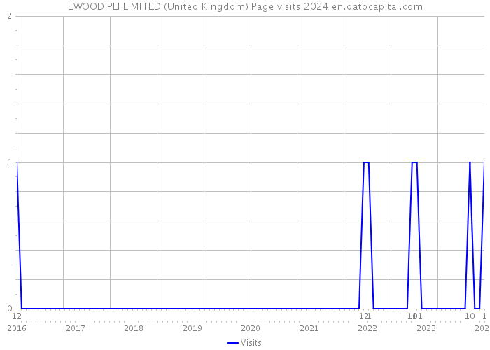EWOOD PLI LIMITED (United Kingdom) Page visits 2024 