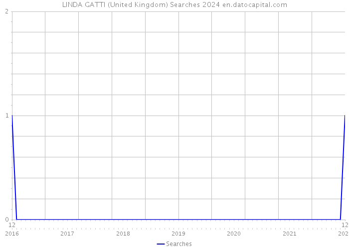 LINDA GATTI (United Kingdom) Searches 2024 