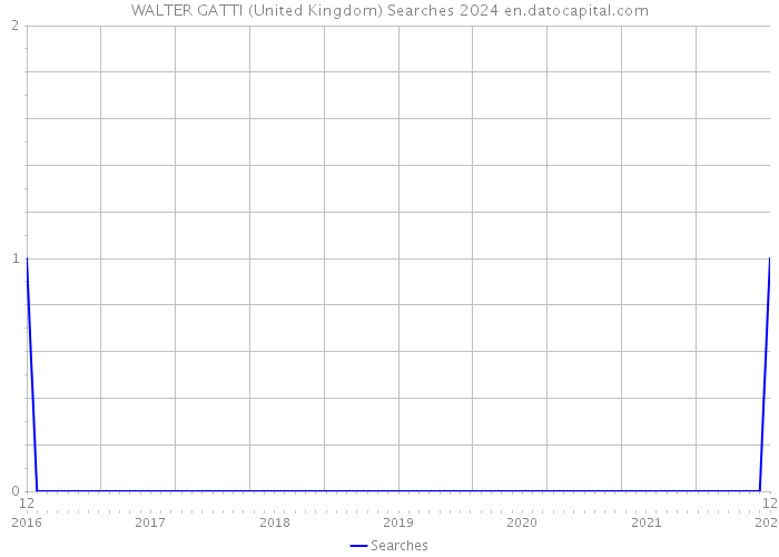 WALTER GATTI (United Kingdom) Searches 2024 