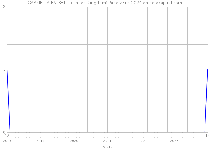 GABRIELLA FALSETTI (United Kingdom) Page visits 2024 