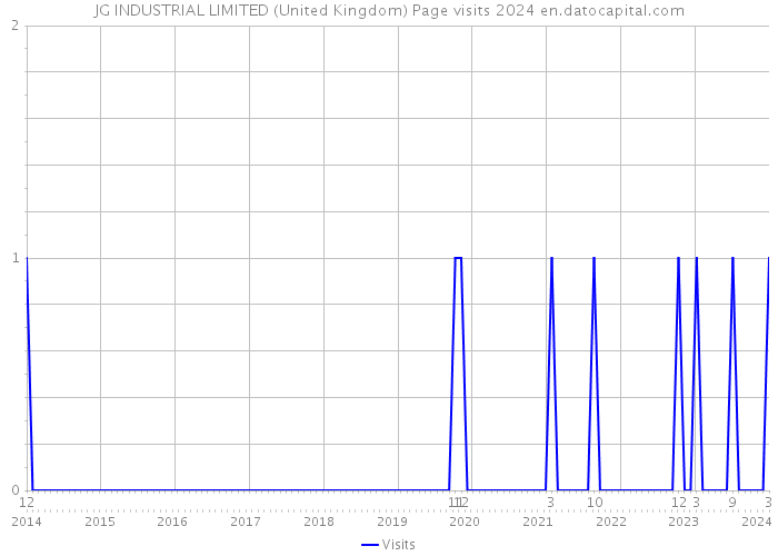 JG INDUSTRIAL LIMITED (United Kingdom) Page visits 2024 