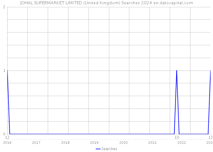 JOHAL SUPERMARKET LIMITED (United Kingdom) Searches 2024 