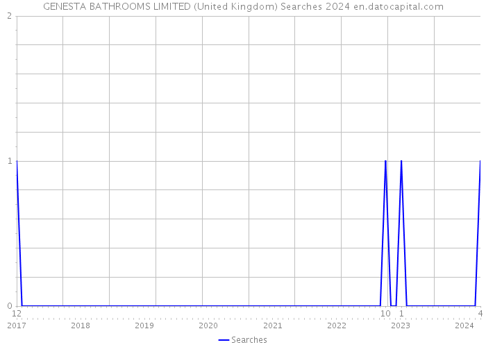 GENESTA BATHROOMS LIMITED (United Kingdom) Searches 2024 