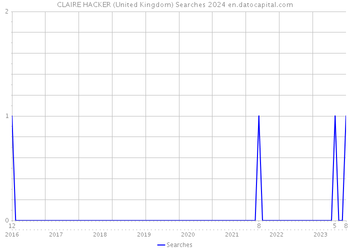CLAIRE HACKER (United Kingdom) Searches 2024 
