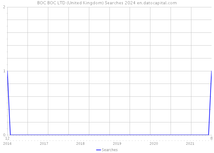 BOC BOC LTD (United Kingdom) Searches 2024 
