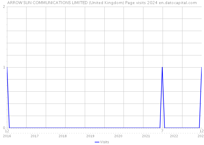 ARROW SUN COMMUNICATIONS LIMITED (United Kingdom) Page visits 2024 