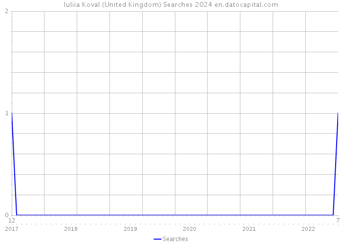 Iuliia Koval (United Kingdom) Searches 2024 