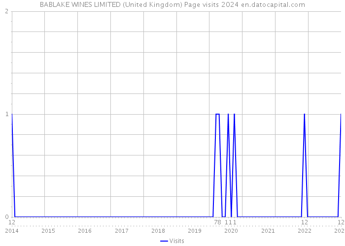 BABLAKE WINES LIMITED (United Kingdom) Page visits 2024 