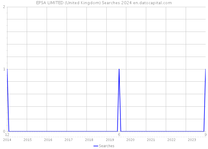 EPSA LIMITED (United Kingdom) Searches 2024 