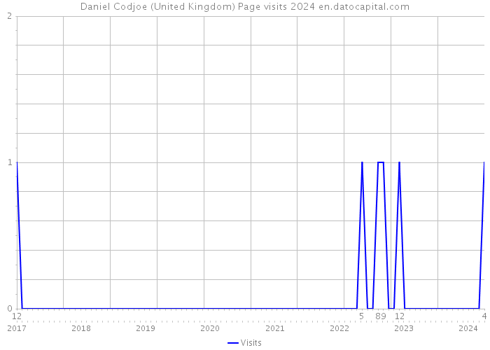 Daniel Codjoe (United Kingdom) Page visits 2024 