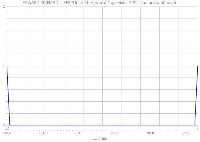 EDWARD RICHARD ILIFFE (United Kingdom) Page visits 2024 
