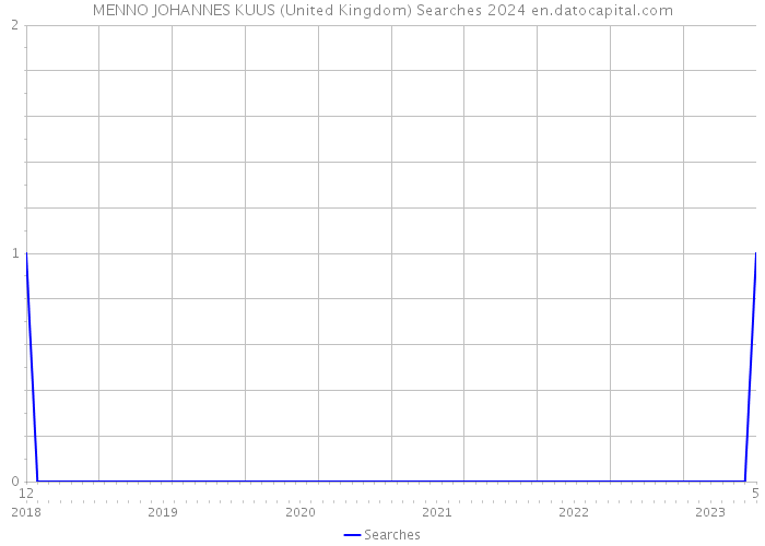 MENNO JOHANNES KUUS (United Kingdom) Searches 2024 