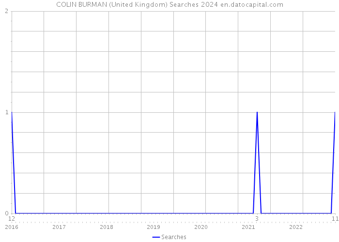 COLIN BURMAN (United Kingdom) Searches 2024 