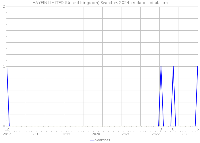HAYFIN LIMITED (United Kingdom) Searches 2024 
