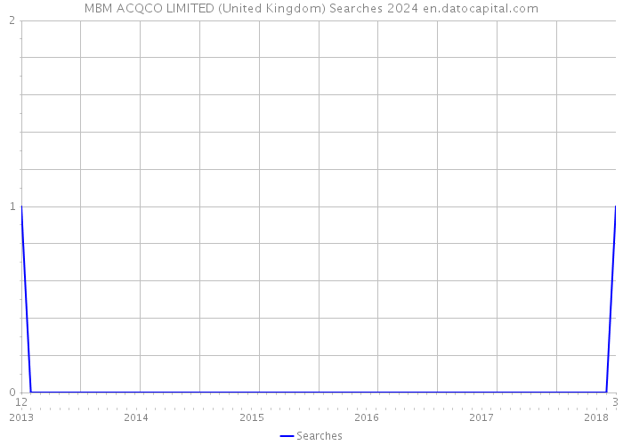 MBM ACQCO LIMITED (United Kingdom) Searches 2024 