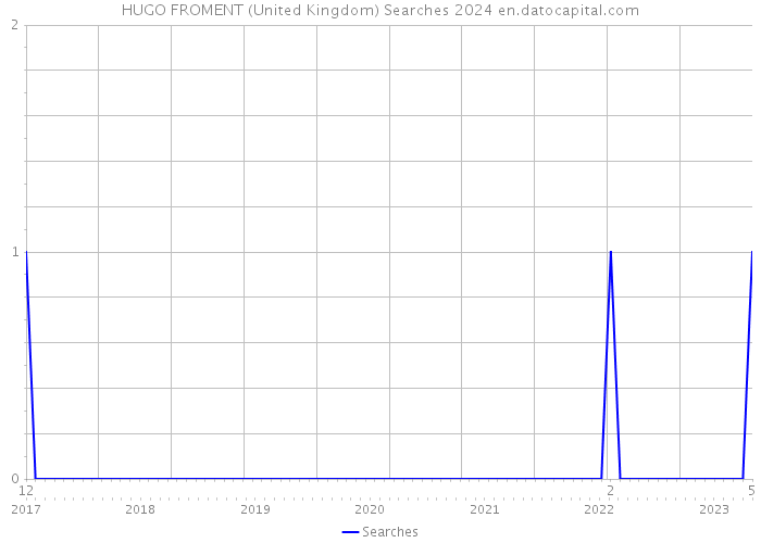 HUGO FROMENT (United Kingdom) Searches 2024 