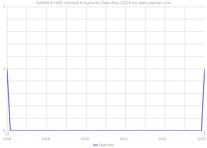 ILHAM AYADI (United Kingdom) Searches 2024 