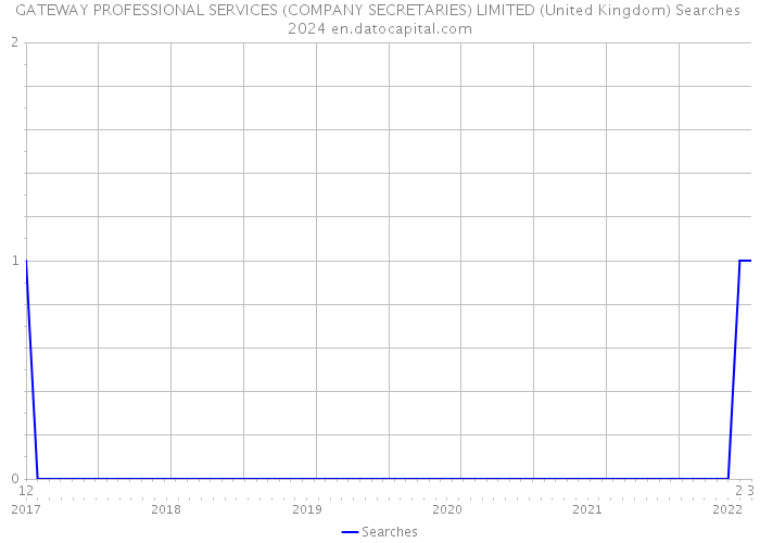 GATEWAY PROFESSIONAL SERVICES (COMPANY SECRETARIES) LIMITED (United Kingdom) Searches 2024 