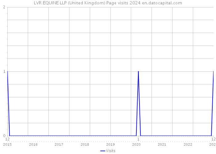 LVR EQUINE LLP (United Kingdom) Page visits 2024 