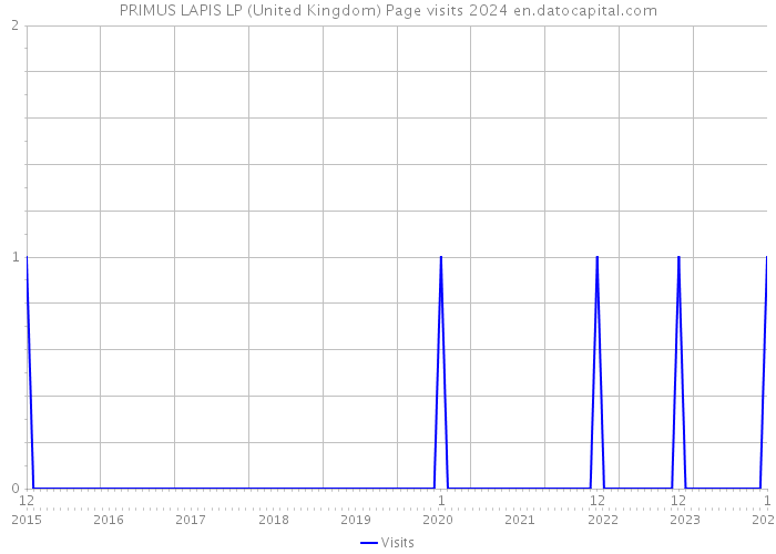 PRIMUS LAPIS LP (United Kingdom) Page visits 2024 