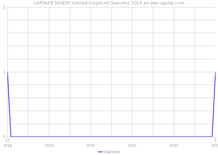 LARSAKE SANDIN (United Kingdom) Searches 2024 
