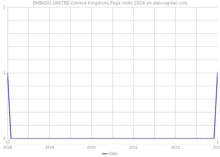 EMBADO LIMITED (United Kingdom) Page visits 2024 