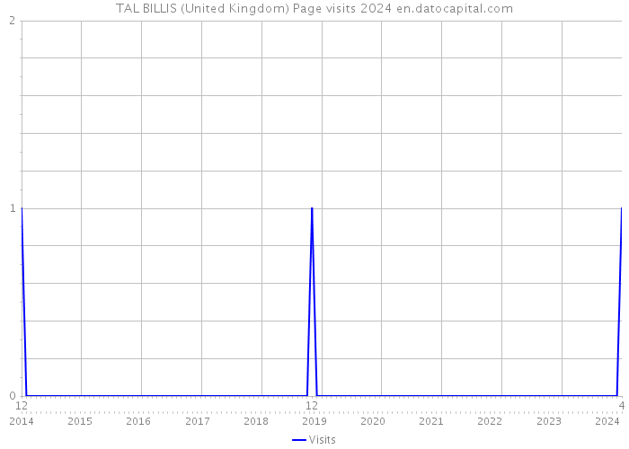 TAL BILLIS (United Kingdom) Page visits 2024 