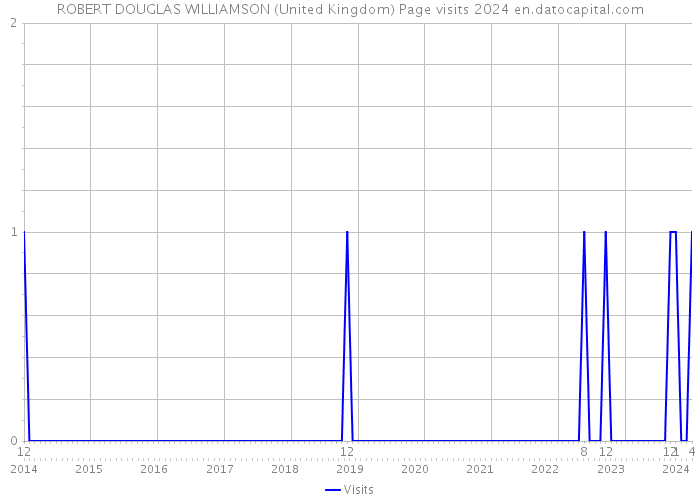 ROBERT DOUGLAS WILLIAMSON (United Kingdom) Page visits 2024 