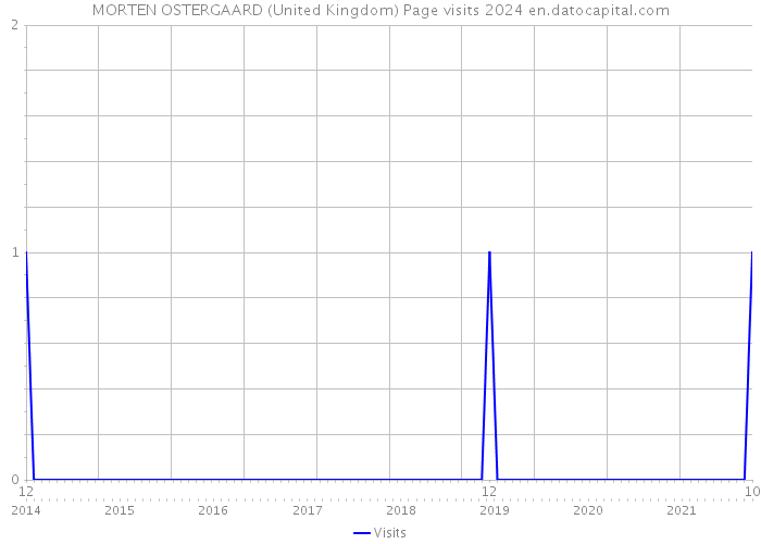 MORTEN OSTERGAARD (United Kingdom) Page visits 2024 