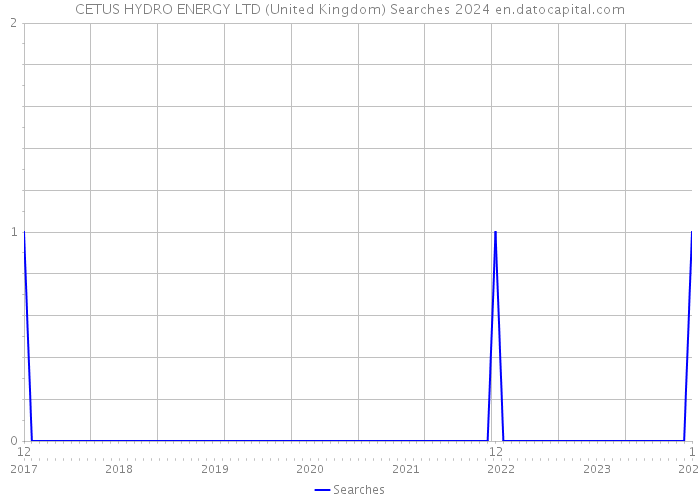 CETUS HYDRO ENERGY LTD (United Kingdom) Searches 2024 