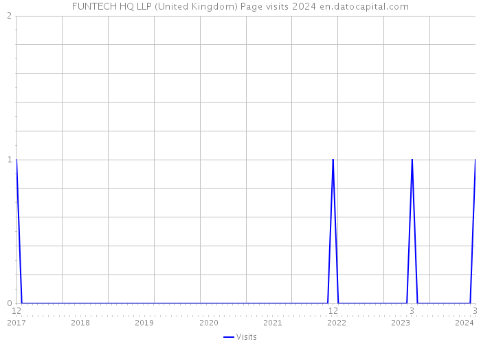 FUNTECH HQ LLP (United Kingdom) Page visits 2024 