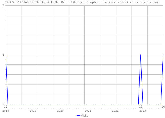 COAST 2 COAST CONSTRUCTION LIMITED (United Kingdom) Page visits 2024 