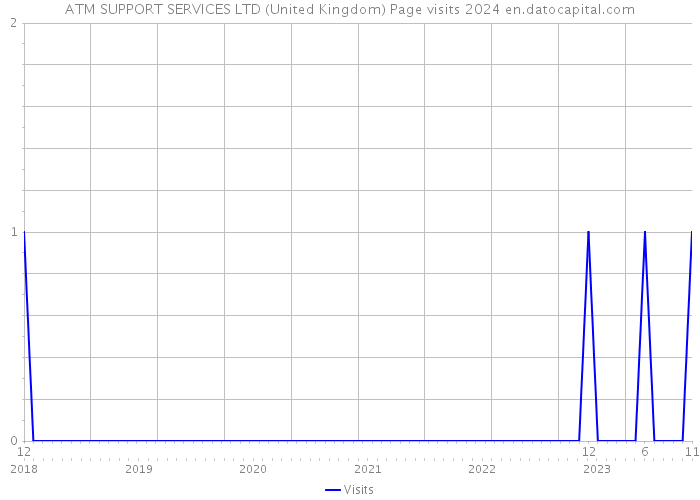 ATM SUPPORT SERVICES LTD (United Kingdom) Page visits 2024 