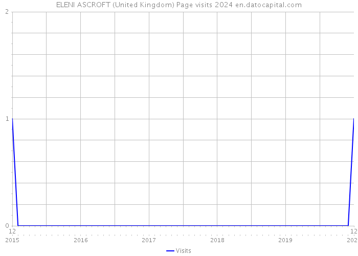 ELENI ASCROFT (United Kingdom) Page visits 2024 