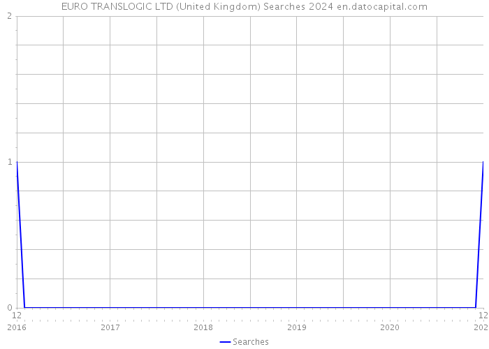 EURO TRANSLOGIC LTD (United Kingdom) Searches 2024 